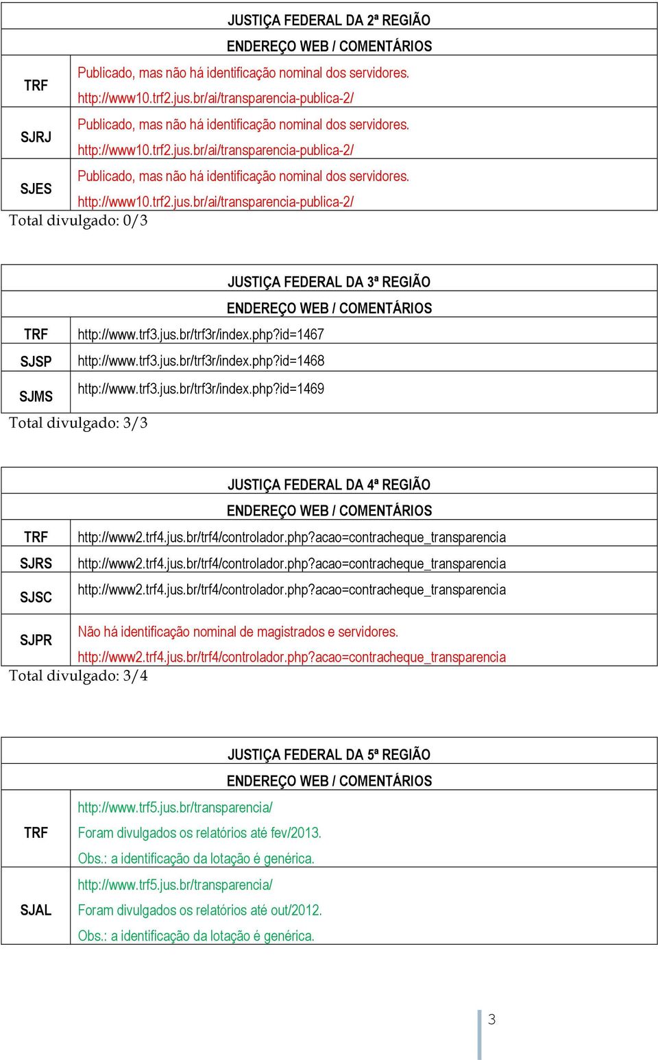 br/ai/transparencia-publica-2/ Publicado, mas não há identificação nominal dos servidores. SJES http://www10.trf2.jus.