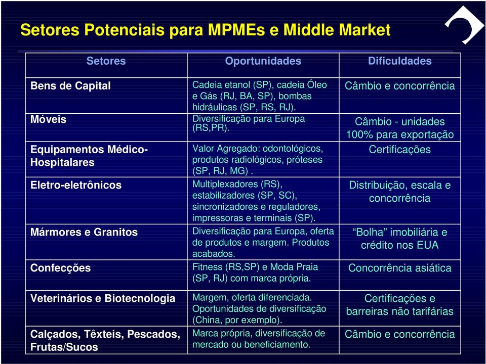 Valor Agregado: odontológicos, produtos radiológicos, próteses (SP, RJ, MG). Multiplexadores (RS), estabilizadores (SP, SC), sincronizadores e reguladores, impressoras e terminais (SP).