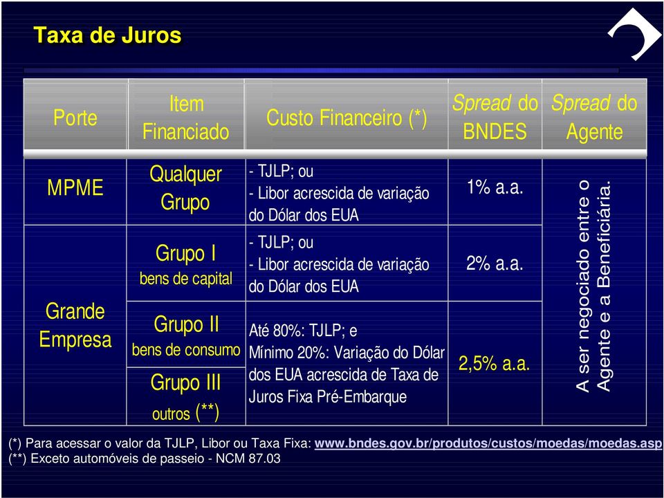 80%: TJLP; e Mínimo 20%: Variação do Dólar dos EUA acrescida de Taxa de Juros Fixa Pré-Embarque 1% a.a. 2% a.a. 2,5% a.a. A ser negociado entre o Agente e a Beneficiária.