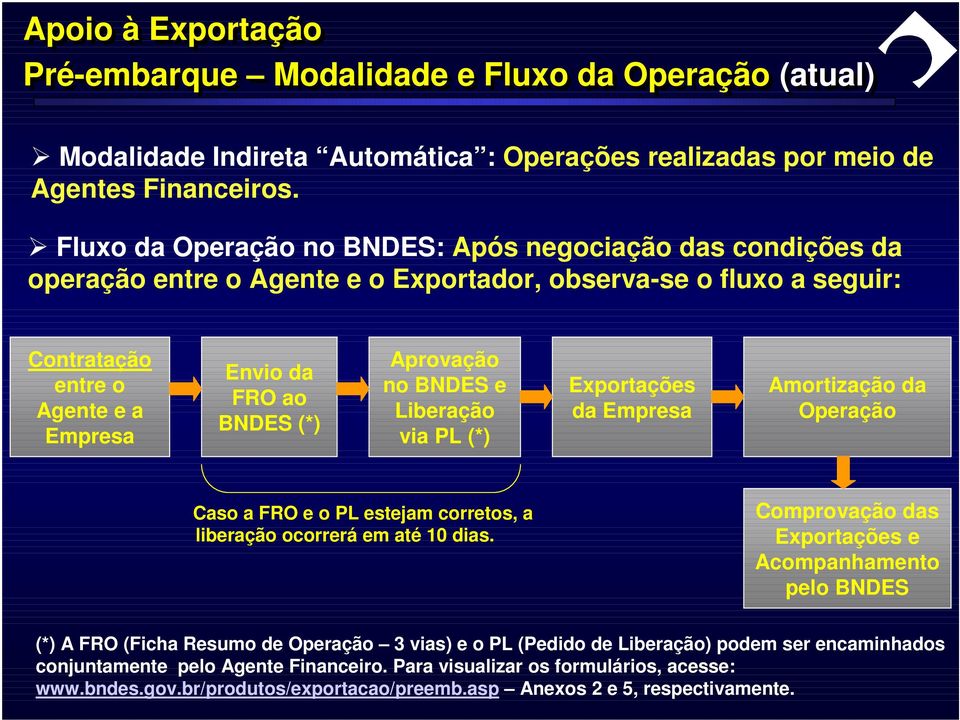 Aprovação no BNDES e Liberação via PL (*) Exportações da Empresa Amortização da Operação Caso a FRO e o PL estejam corretos, a liberação ocorrerá em até 10 dias.