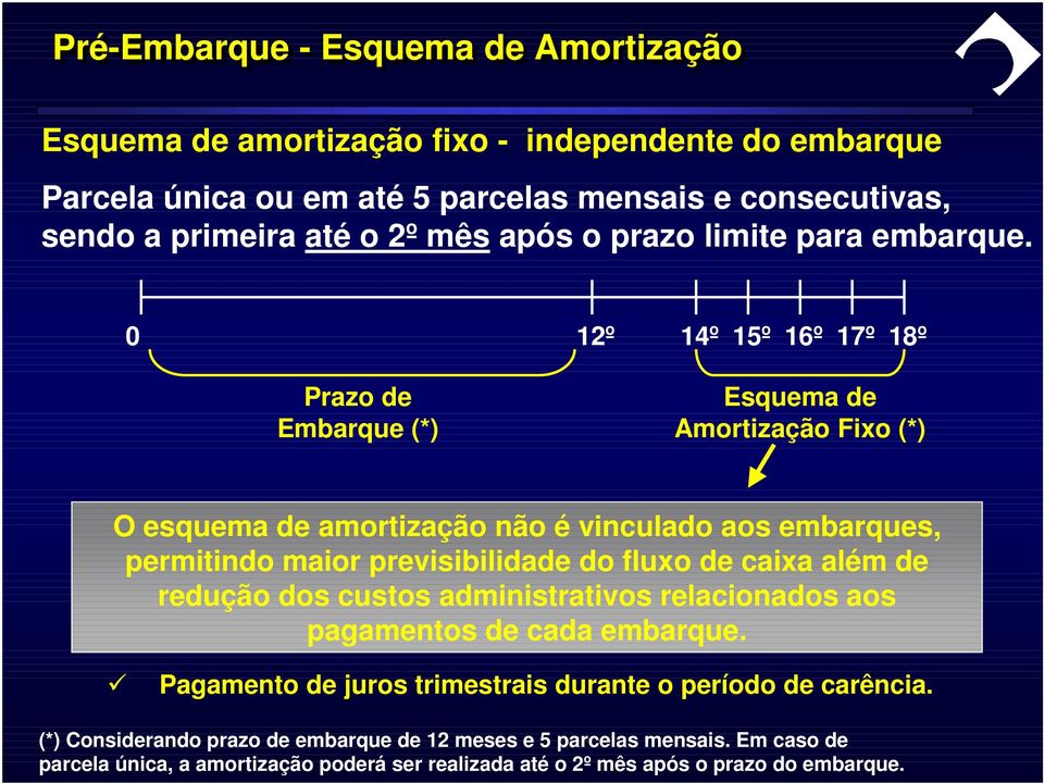 0 12º 14º 15º 16º 17º 18º Prazo de Embarque (*) Esquema de Amortização Fixo (*) O esquema de amortização não é vinculado aos embarques, permitindo maior previsibilidade do fluxo de