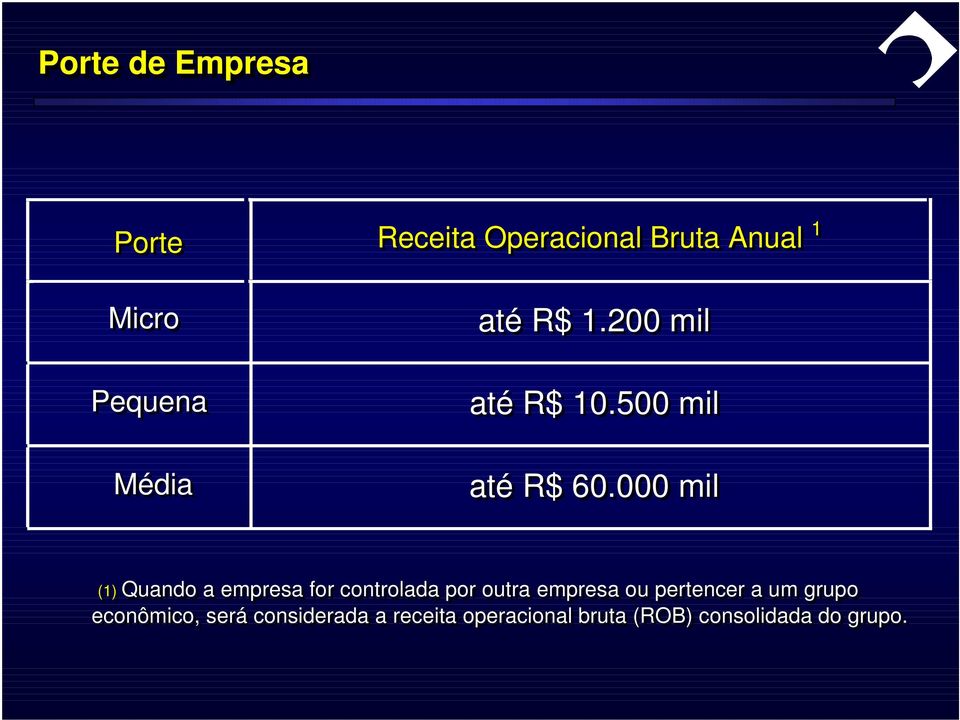 000 mil (1) Quando a empresa for controlada por outra empresa ou