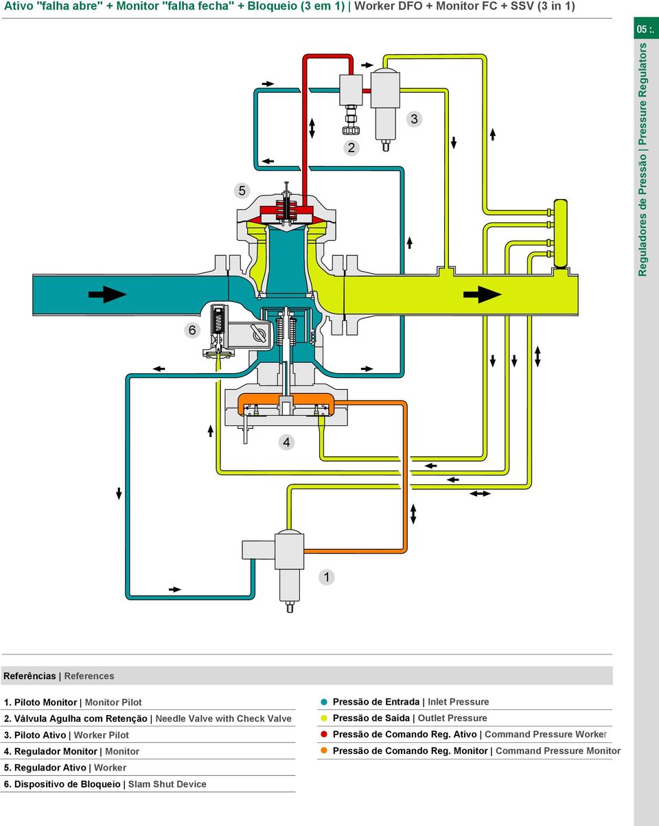 Válvula Agulha com Retenção Needle Valve with Check Valve 3. Piloto Ativo Worker Pilot 4. Regulador Monitor Monitor 5. Regulador Ativo Worker 6.