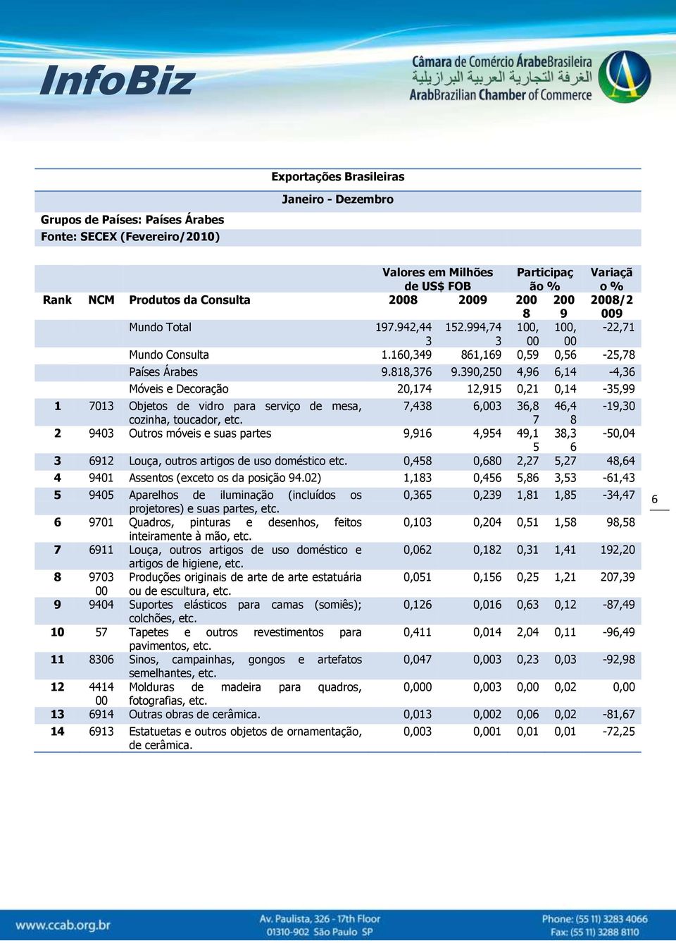 390,250 4,96 6,14-4,36 Móveis e Decoração 20,174 12,915 0,21 0,14-35,99 1 7013 Objetos de vidro para serviço de mesa, 7,438 6,003 36,8 46,4-19,30 cozinha, toucador, etc.