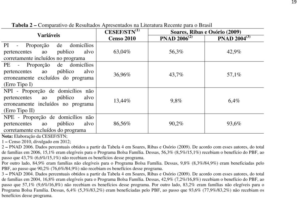 erroneamente incluídos no programa (Erro Tipo II) NPE - Proporção de domicílios não pertencentes ao público alvo corretamente excluídos do programa Soares, Ribas e Osório (2009) PNAD 2006 (2) PNAD