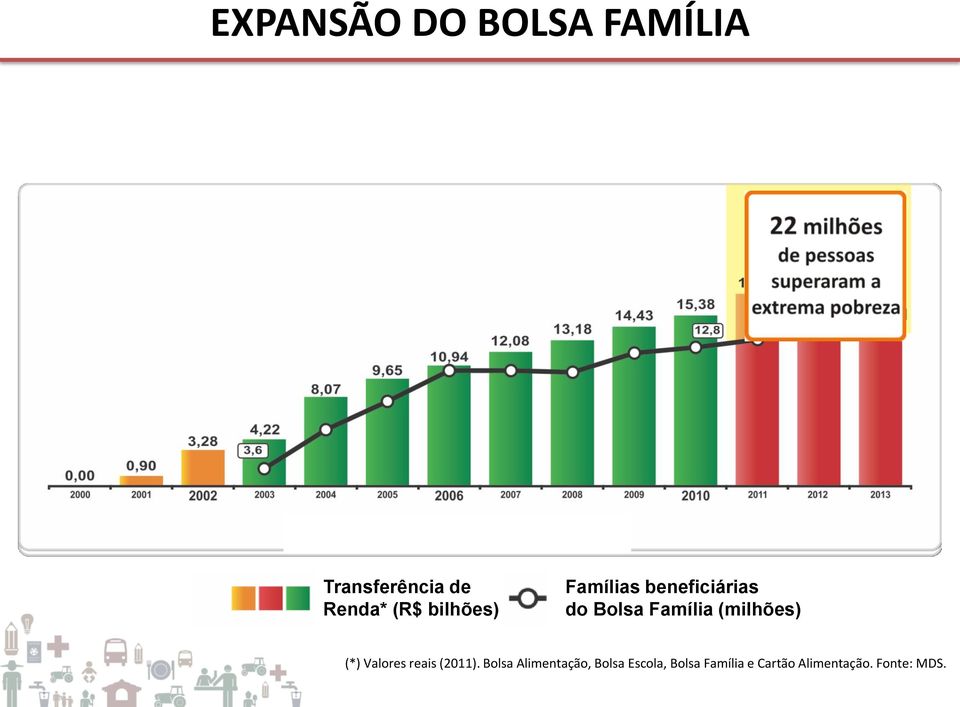 (milhões) (*) Valores reais (2011).