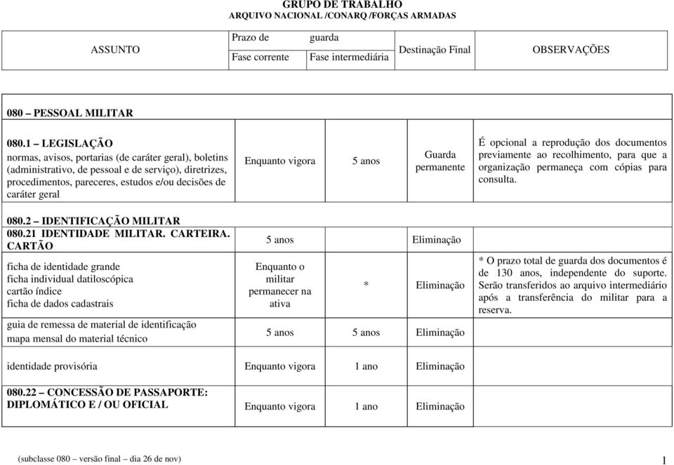 vigora 5 anos Guarda permanente É opcional a reprodução dos documentos previamente ao recolhimento, para que a organização permaneça com cópias para consulta. 080.2 IDENTIFICAÇÃO MILITAR 080.