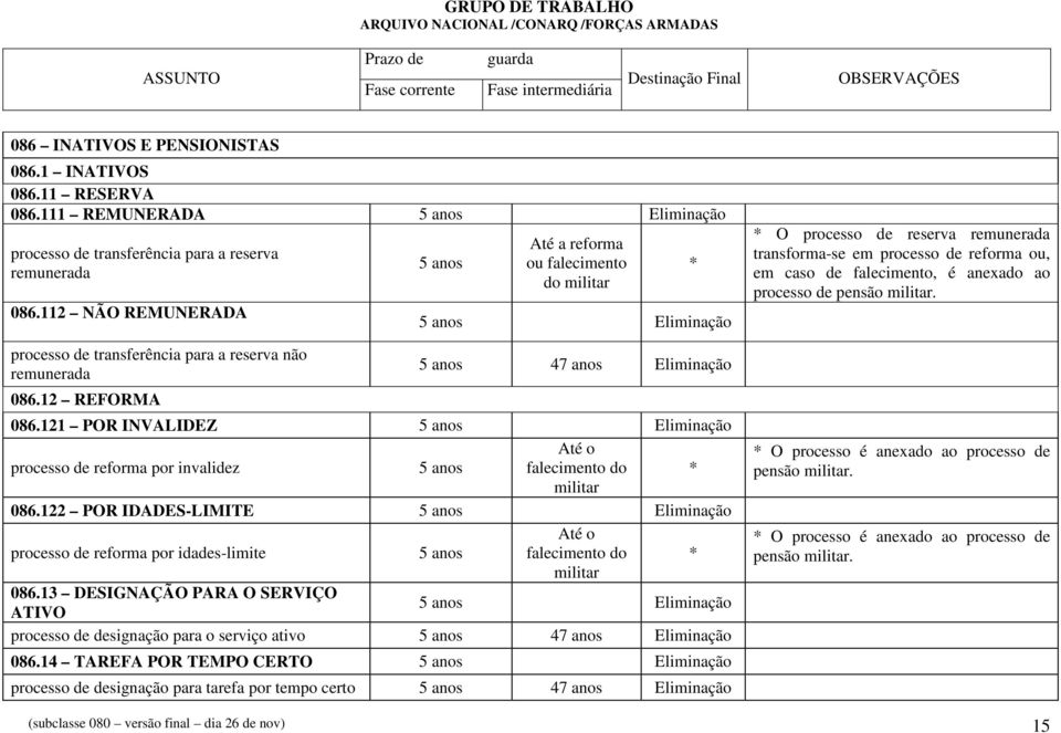 121 POR INVALIDEZ processo de reforma por invalidez 5 anos Até o falecimento do militar * 086.122 POR IDADES-LIMITE Até o processo de reforma por idades-limite 5 anos falecimento do * militar 086.