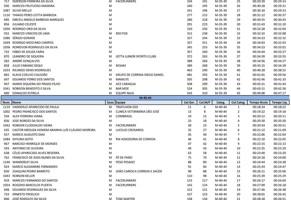 00:31:43 00:31:10 1050 RODRIGO ORSI DA SILVA M 310 236 M-35-39 31 00:32:28 00:32:04 932 MARCOS VINICIOS DE LIMA M RED FOX 312 238 M-35-39 32 00:32:32 00:32:08 1080 SÉRGIO GOMIDE M 327 244 M-35-39 33