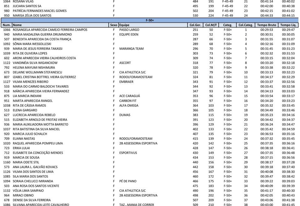 F EQUIPE EDEN 259 52 F-50+ 2 00:30:51 00:30:05 507 BENEDITA APARECIDA DA COSTA FRANÇA F 287 66 F-50+ 3 00:31:55 00:31:07 1092 SÔNIA MARA WESSOLLESKI F 289 68 F-50+ 4 00:32:16 00:31:09 939 MARIA DE