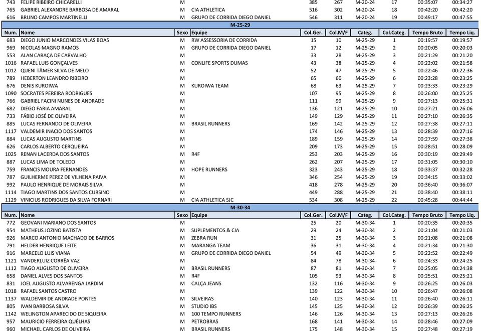 DE CORRIDA DIEGO DANIEL 17 12 M-25-29 2 00:20:05 00:20:03 553 ALAN CARAÇA DE CARVALHO M 33 28 M-25-29 3 00:21:29 00:21:20 1016 RAFAEL LUIS GONÇALVES M CONLIFE SPORTS DUMAS 43 38 M-25-29 4 00:22:02