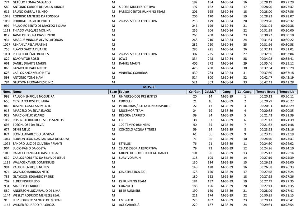 20 00:29:20 00:28:32 997 PAULO ROBERTO DE MACEDO E SILVA M 246 199 M-30-34 21 00:31:04 00:29:38 1111 THIAGO VASQUEZ MOLINA M 256 206 M-30-34 22 00:31:29 00:30:00 812 JAIME DE SOUZA DIAS JUNIOR M 263