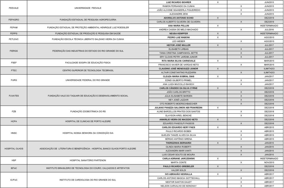 INDETERMINADO ANDREA CASSIA DE MELO MACHADO X JUL/2016 FEPPS FUNDAÇÃO ESTADUAL DE PRODUÇÃO E PESQUISA EM SAÚDE NEUSA KEMPFER X INDETERMINADO FETLSVC FUNDAÇÃO ESCOLA TÉCNICA LIBERATO SALZANO VIEIRA DA