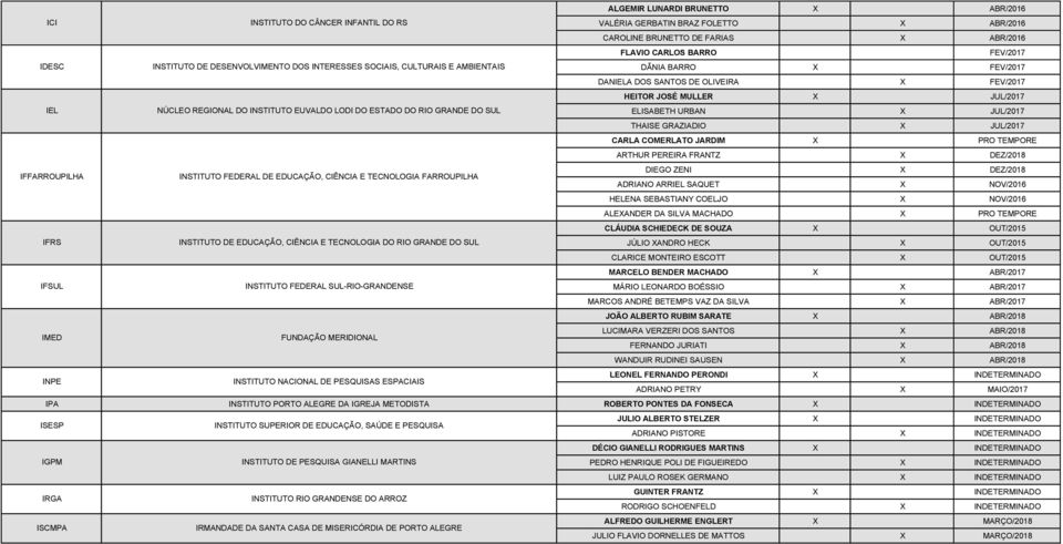 EUVALDO LODI DO ESTADO DO RIO GRANDE DO SUL ELISABETH URBAN X JUL/2017 THAISE GRAZIADIO X JUL/2017 CARLA COMERLATO JARDIM X PRO TEMPORE ARTHUR PEREIRA FRANTZ X DEZ/2018 IFFARROUPILHA INSTITUTO