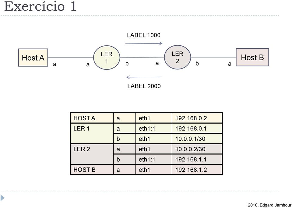 168.0.1 b eth1 10.0.0.1/30 LER 2 eth1 10.0.0.2/30 b eth1:1 192.
