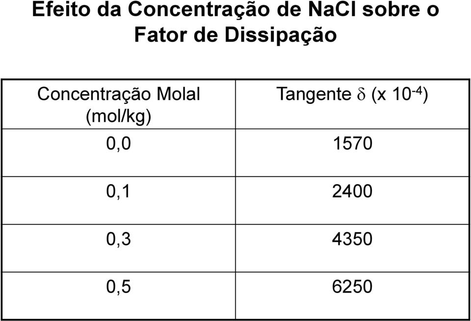 Concentração Molal (mol/kg)