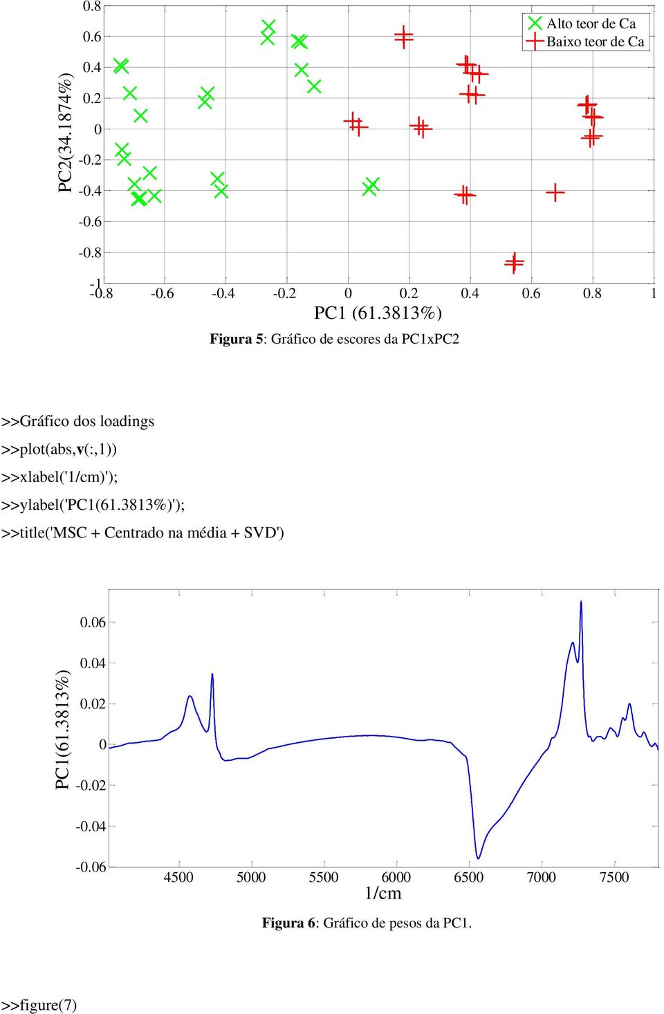 3813%) Figura 5: Gráfico de escores da PC1xPC2 >>Gráfico dos loadings >>plot(abs,v(:,1)) >>xlabel('1/cm)');