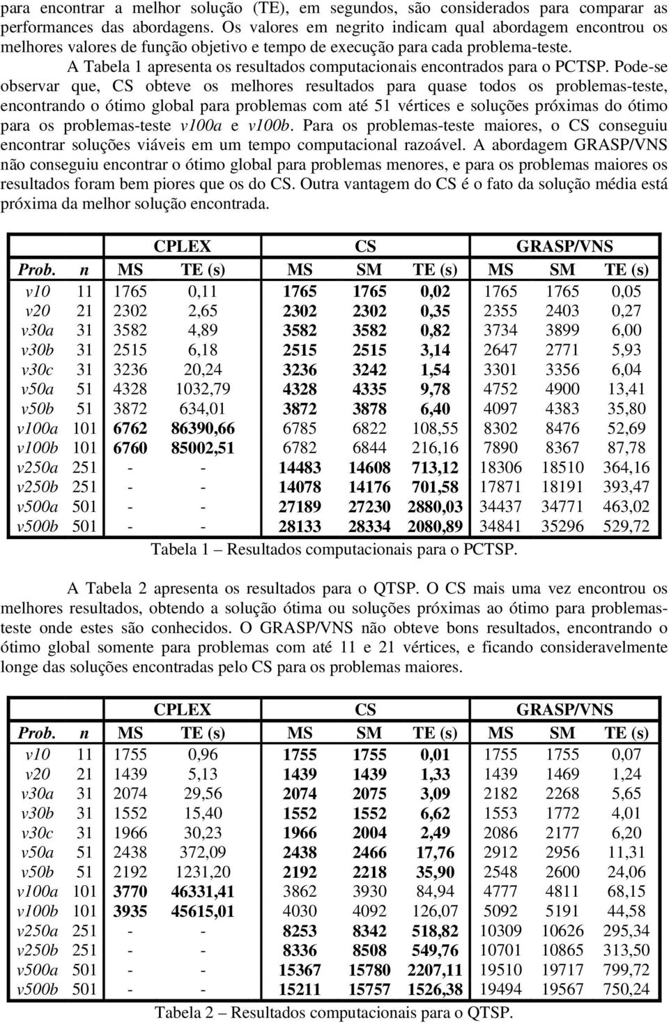 A Tabela 1 apresenta os resultados computacionais encontrados para o PCTSP.