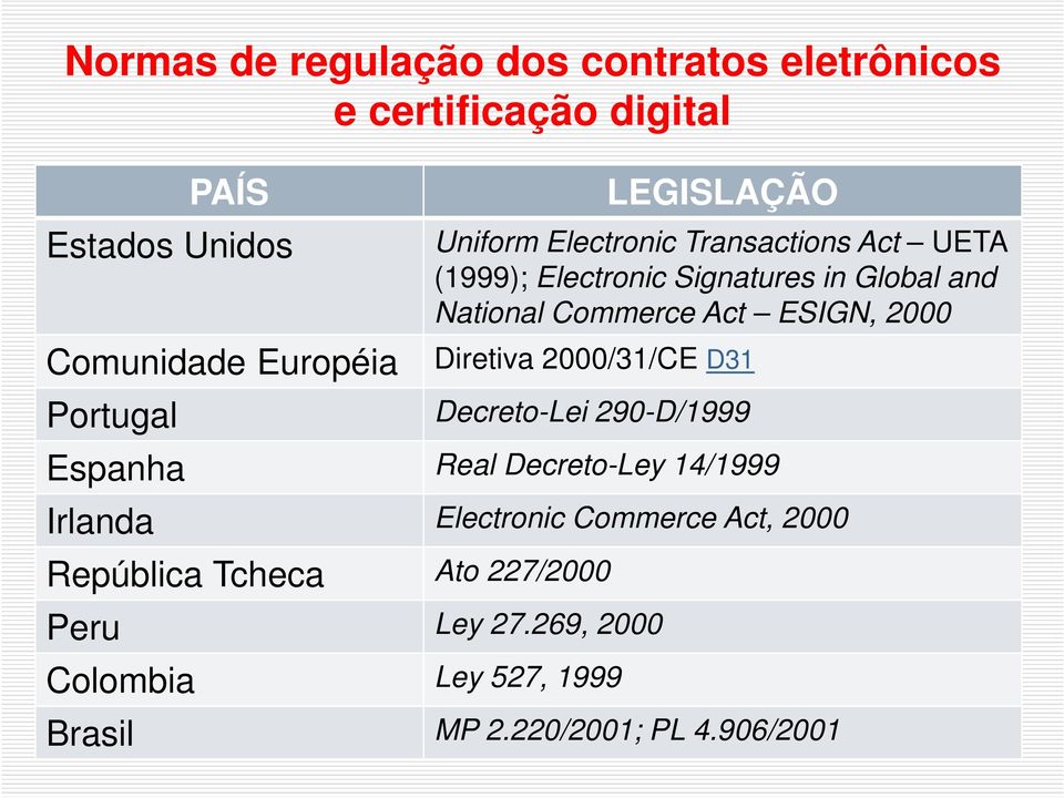 ESIGN, 2000 Diretiva 2000/31/CE D31 Decreto-Lei 290-D/1999 Espanha Real Decreto-Ley 14/1999 Irlanda Electronic