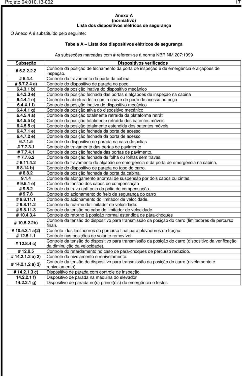 referem-se à norma NBR NM 207:1999 Subseção Dispositivos verificados # 5.2.2.2.2 Controle da posição de fechamento da porta de inspeção e de emergência e alçapões de inspeção. # 5.4.