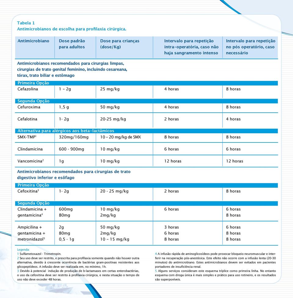 limpas, cirurgias de trato genital feminino, incluindo cesareana, tórax, trato biliar e estômago Primeira Opção 1 2g 25 mg/kg Segunda Opção 1,5 g 50 mg/kg Cefalotina 1-2g 20-25 mg/kg 2 horas