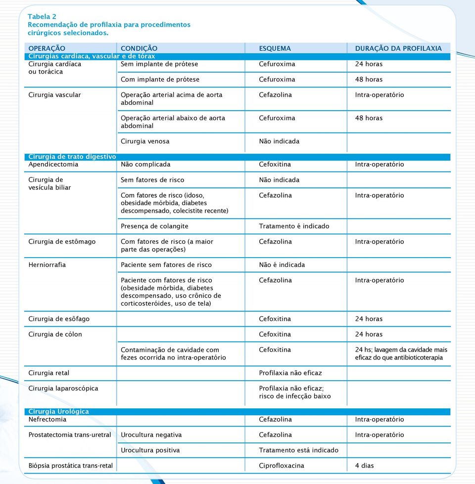 arterial acima de aorta abdominal Operação arterial abaixo de aorta abdominal 4 Cirurgia venosa Não indicada Cirurgia de trato digestivo Apendicectomia Não complicada Cirurgia de vesícula biliar Sem