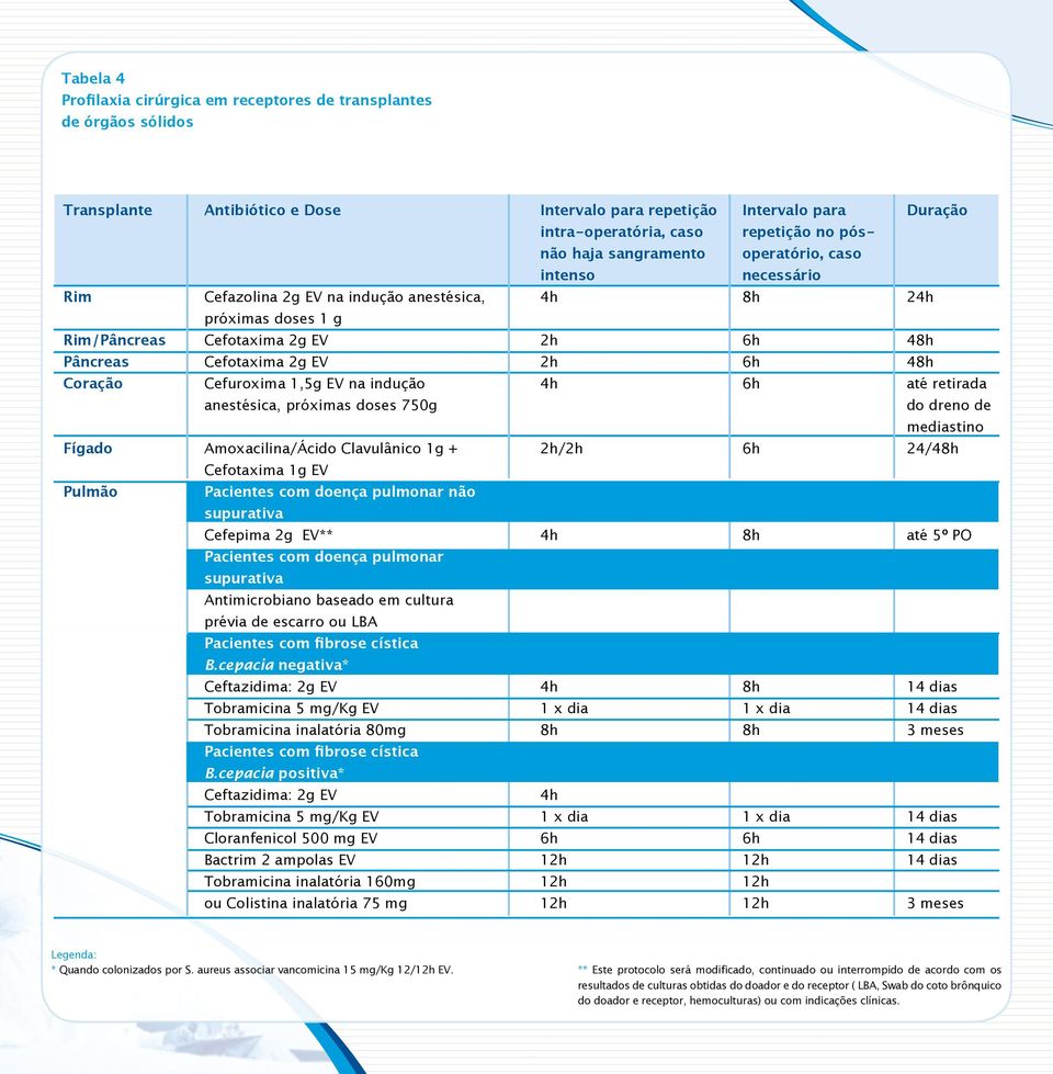 Cefepima 2g EV** Pacientes com doença pulmonar supurativa Antimicrobiano baseado em cultura prévia de escarro ou LBA Pacientes com fibrose cística B.