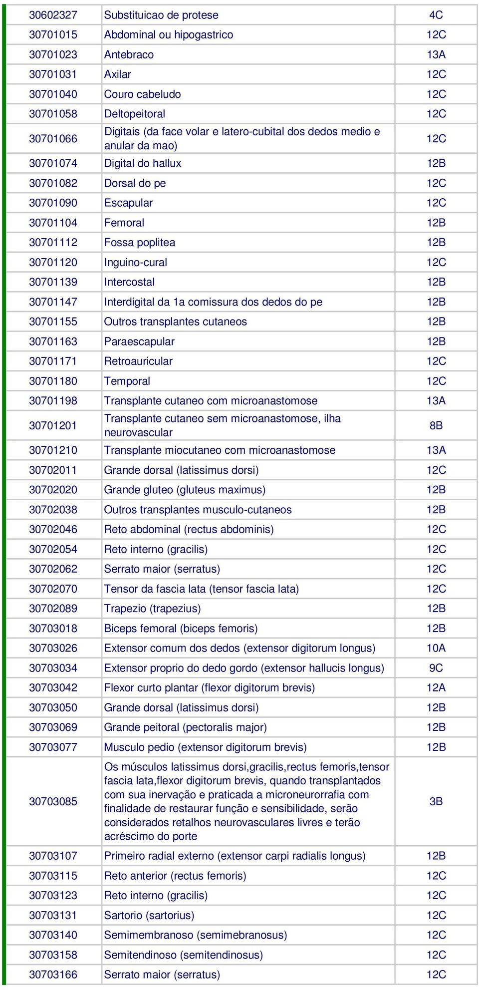 Inguino-cural 12C 30701139 Intercostal 12B 30701147 Interdigital da 1a comissura dos dedos do pe 12B 30701155 Outros transplantes cutaneos 12B 30701163 Paraescapular 12B 30701171 Retroauricular 12C