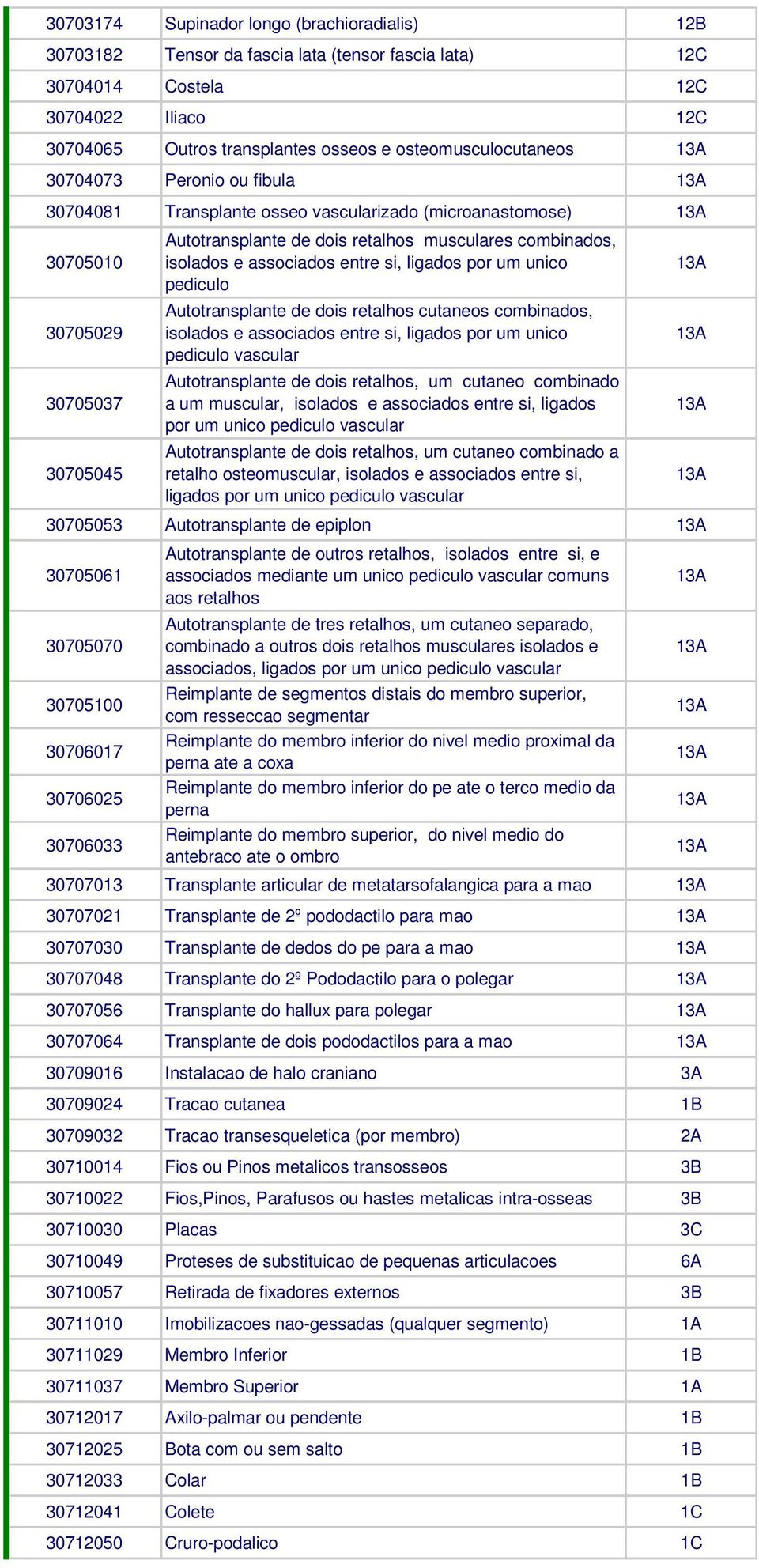 combinados, isolados e associados entre si, ligados por um unico pediculo Autotransplante de dois retalhos cutaneos combinados, isolados e associados entre si, ligados por um unico pediculo vascular