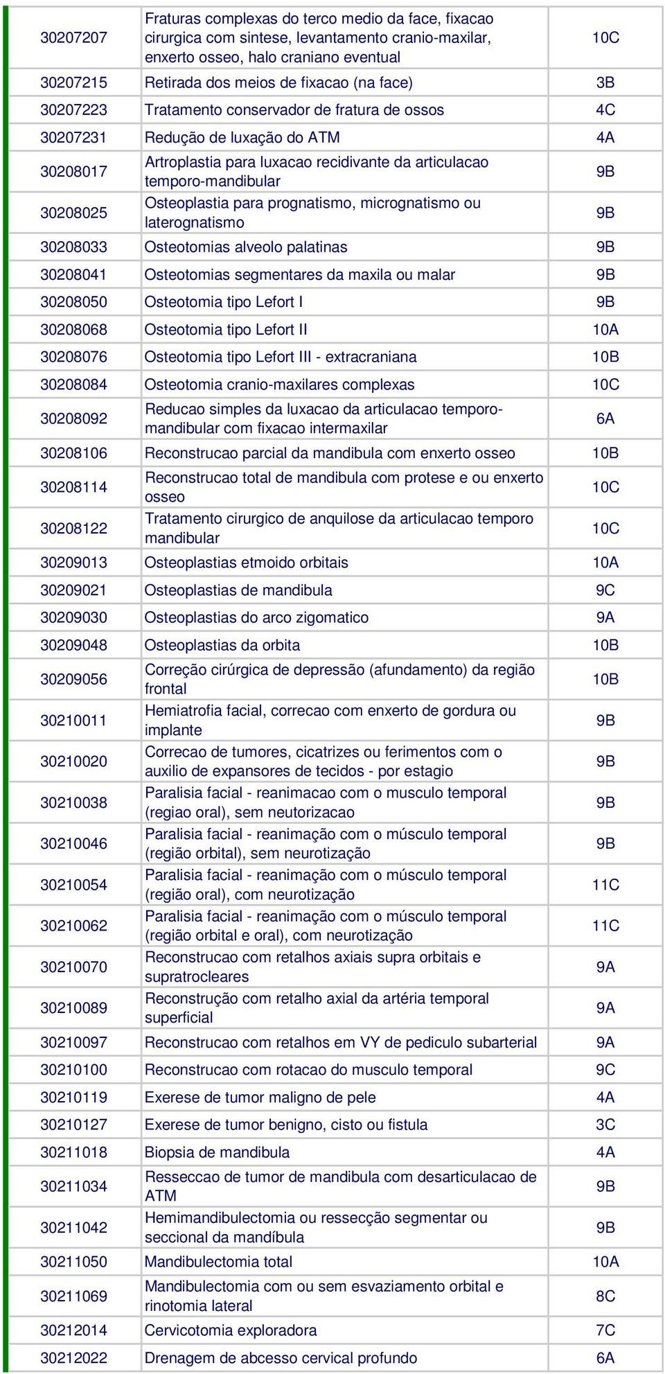 Osteoplastia para prognatismo, micrognatismo ou laterognatismo 30208033 Osteotomias alveolo palatinas 30208041 Osteotomias segmentares da maxila ou malar 30208050 Osteotomia tipo Lefort I 30208068