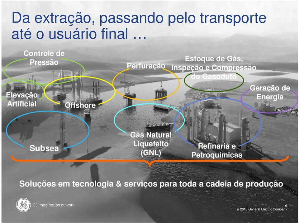 do Gasoduto Geração de Energia Subsea Gás Natural Liquefeito (GNL) Refinaria e