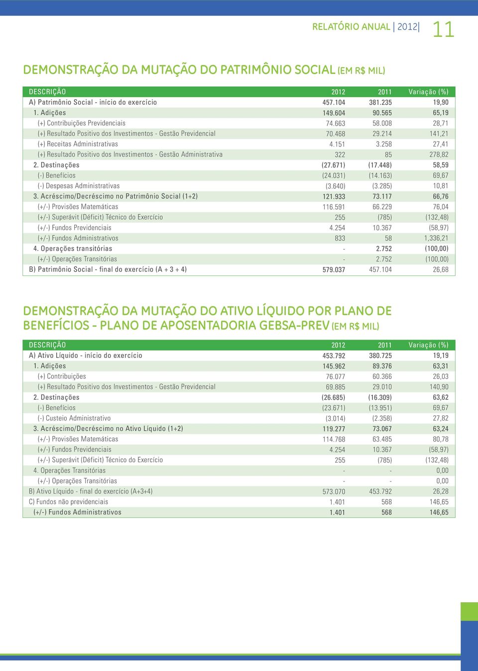 Destinações () Benefícios () Despesas Administrativas 3.