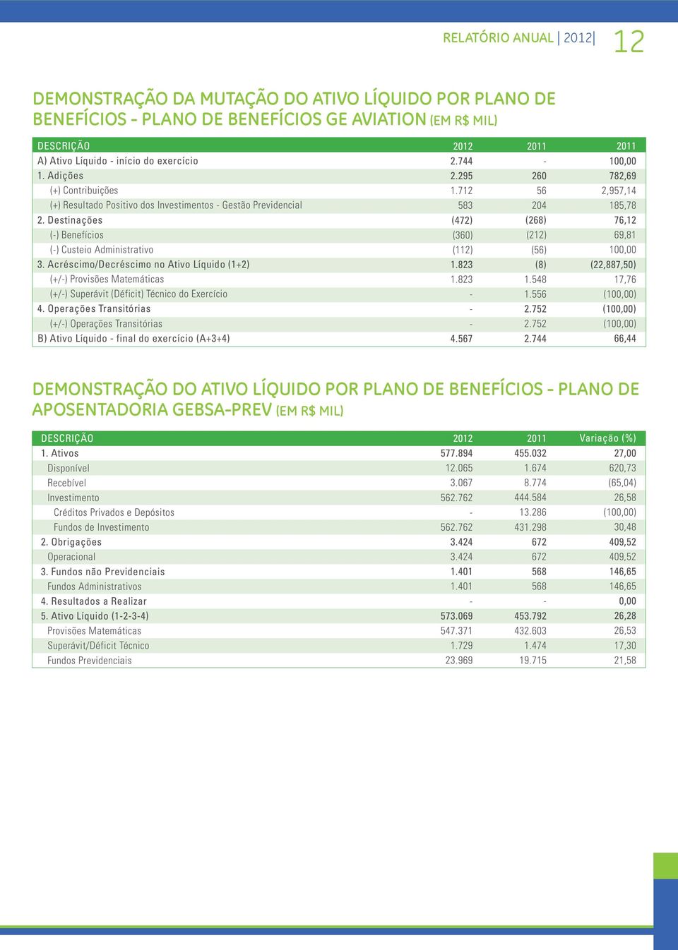 Acréscimo/Decréscimo no Ativo Líquido (1+2) (+/) Provisões Matemáticas (+/) Superávit (Déficit) Técnico do Exercício 4.