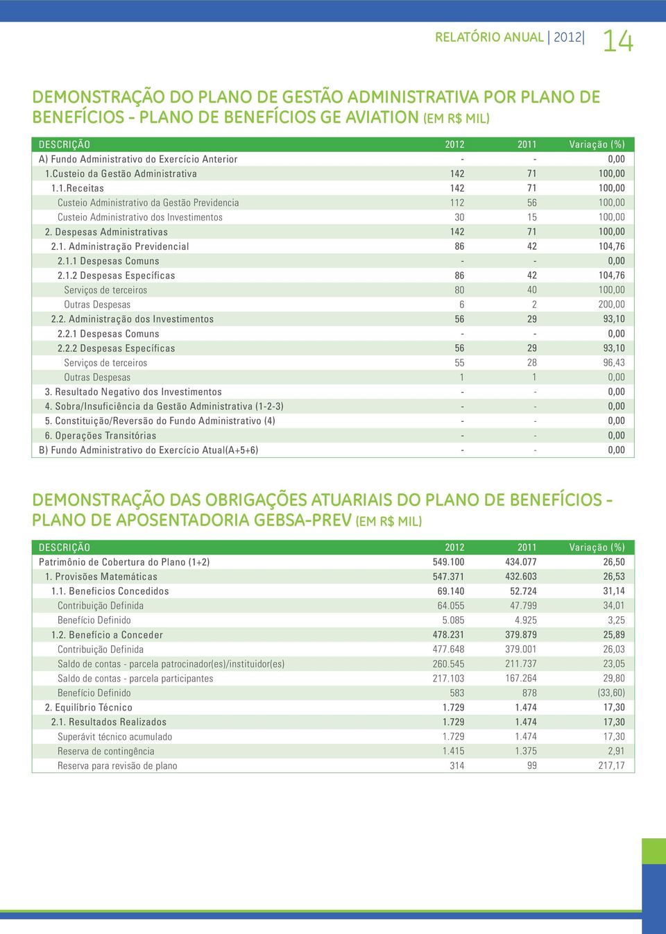 1.2 Despesas Específicas Serviços de terceiros Outras Despesas 2.2. Administração dos Investimentos 2.2.1 Despesas Comuns 2.2.2 Despesas Específicas Serviços de terceiros Outras Despesas 3.