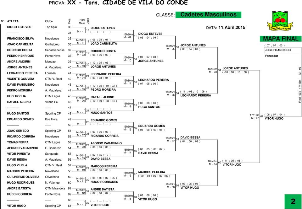 Madalena 44 RUDI ROCHA RAFAEL ALBINO ------------ HUGO SANTOS EDUARDO GOMES ------------ JOAO SEMEDO RICARDO CORREIA TOMAS FERRA AFONSO VAGARINHO VITOR PIMENTA DAVID BESSA HUGO VILELA MARCOS PEREIRA