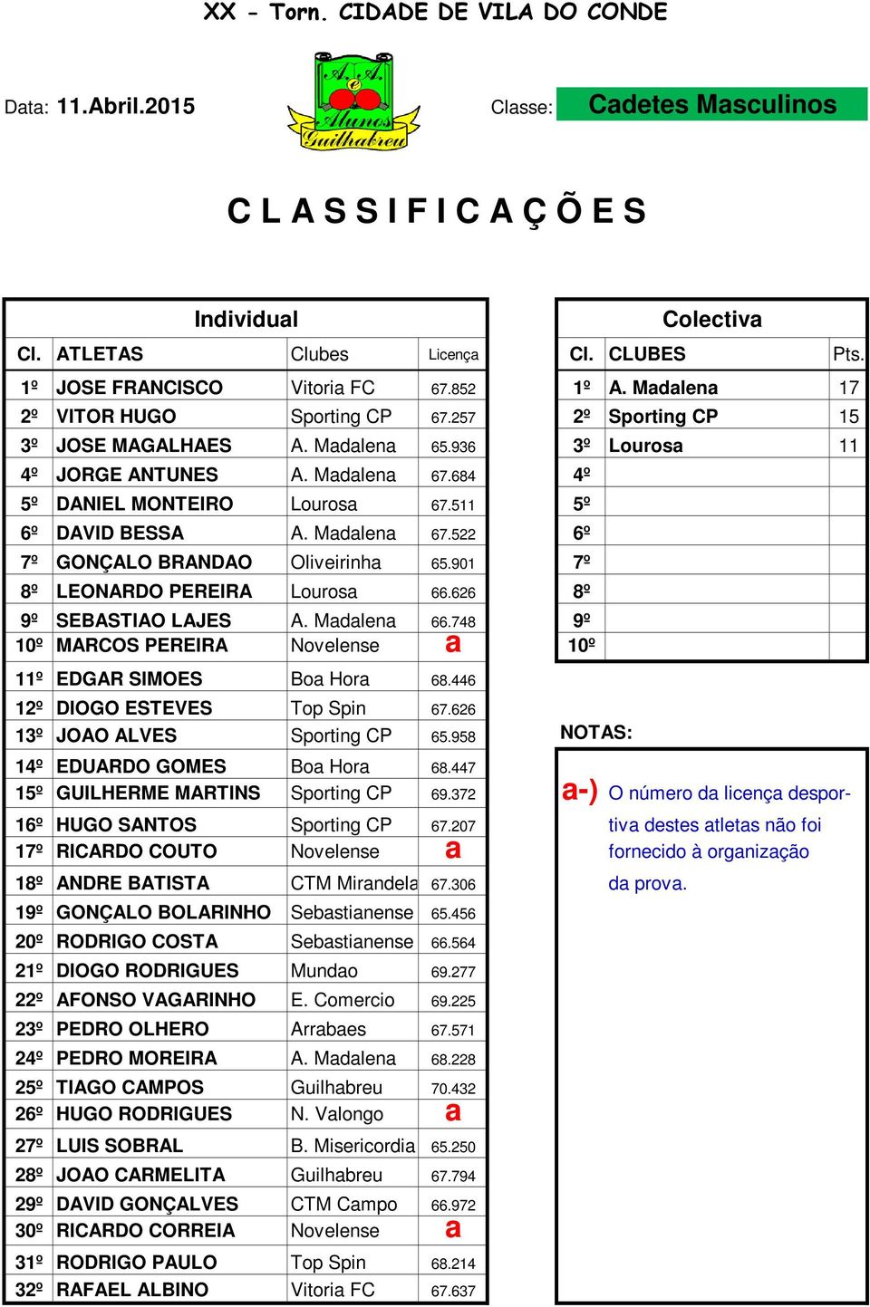 901 7º 8º LEONARDO PEREIRA Lourosa 66.626 8º 9º SEBASTIAO LAJES A. Madalena 66.748 9º º MARCOS PEREIRA Novelense a º º EDGAR SIMOES Boa 68.446 º DIOGO ESTEVES Top Spin 67.626 13º JOAO ALVES 65.