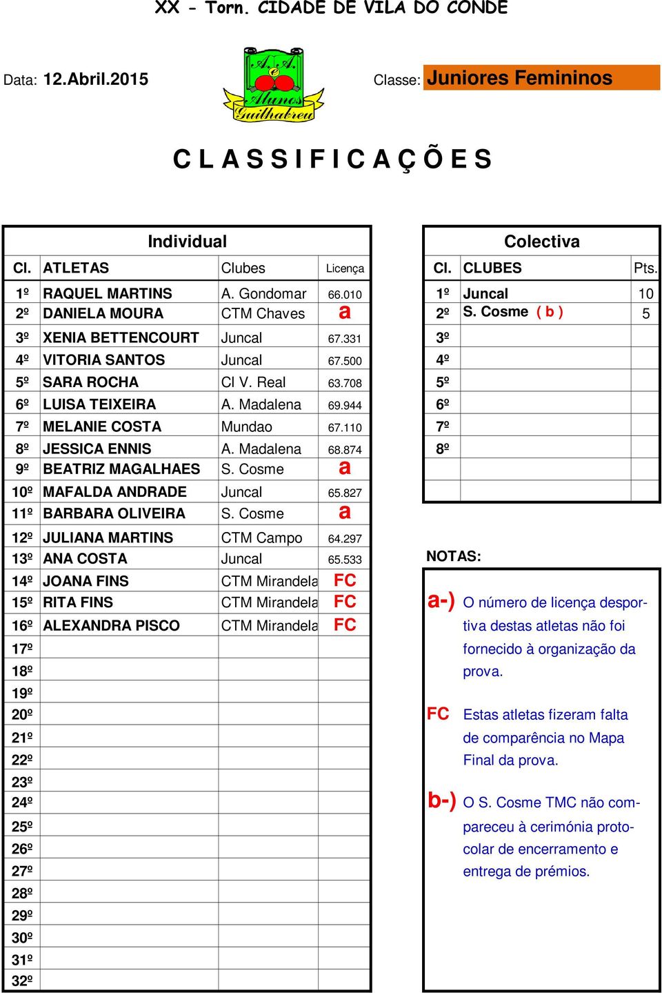 Madalena 69.944 6º 7º MELANIE COSTA Mundao 67.1 7º 8º JESSICA ENNIS A. Madalena 68.874 8º 9º BEATRIZ MAGALHAES S. Cosme a º MAFALDA ANDRADE Juncal 65.827 º BARBARA OLIVEIRA S.