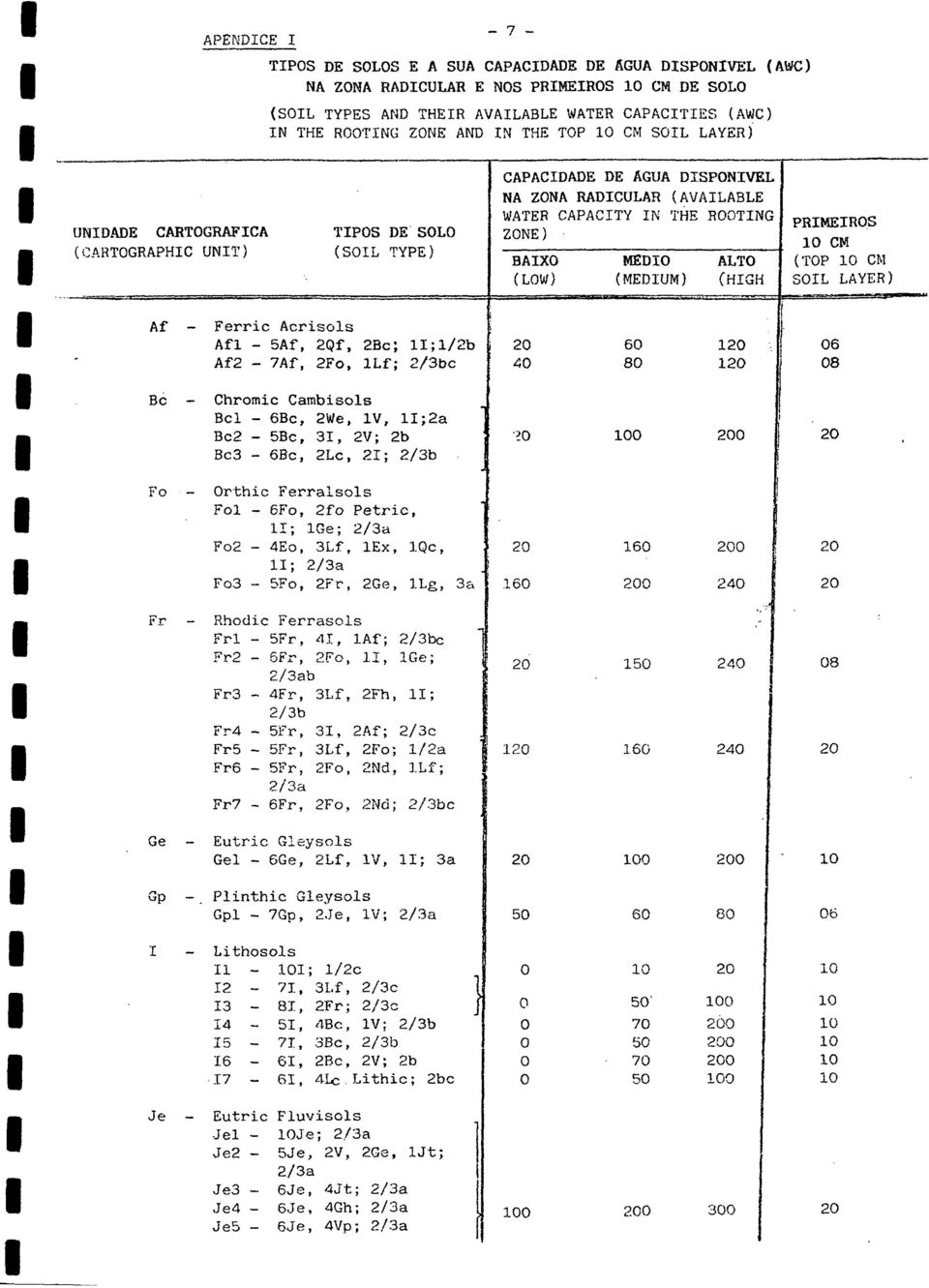 MEDIO (MEDIUM) ALTO (HIGH PRIMEIROS CM (TOP CM SOIL LAYER) Af - Ferric Acrisols Afl - 5Af, 2Qf, 2Bc; ll;l/2b Af2-7Af, 2Fo, llf; 2/3bc 40 60 80 1 1 06 08 Bc - Chromic Cambisols Bel - 6Bc, 2We, IV,