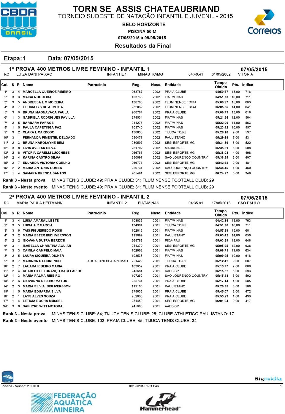 73 16,00 711 3 5 ANDRESSA L M MOREIRA 138786 2002 FLUMINENSE FC/RJ 05:00.97 15,00 663 3 7 LETICIA G S DE ALMEIDA 282062 2002 FLUMINENSE FC/RJ 05:05.