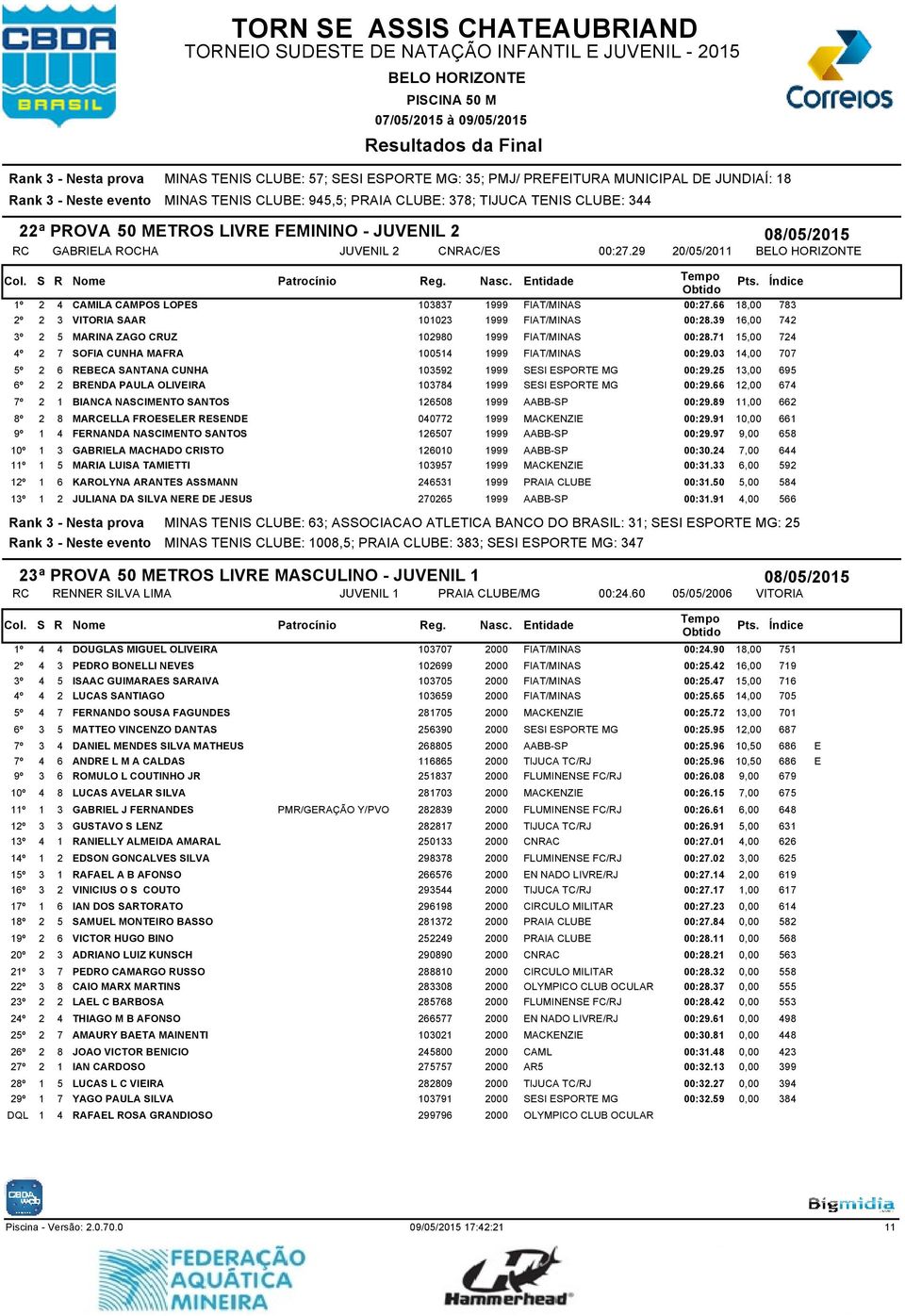 66 18,00 783 2 3 VITORIA SAAR 101023 1999 FIAT/MINAS 00:28.39 16,00 742 2 5 MARINA ZAGO CRUZ 102980 1999 FIAT/MINAS 00:28.71 15,00 724 2 7 SOFIA CUNHA MAFRA 100514 1999 FIAT/MINAS 00:29.