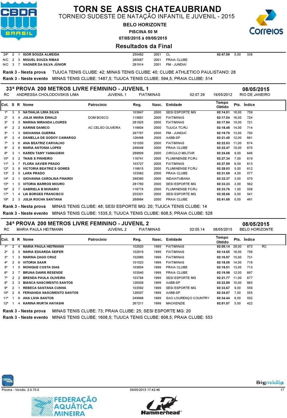 PAULISTANO: 28 MINAS TENIS CLUBE: 1487,5; TIJUCA TENIS CLUBE: 594,5; PRAIA CLUBE: 514 33ª PROVA 200 METROS LIVRE FEMININO - JUVENIL 1 RC ANDRESSA CHOLODOVSKIS LIMA JUVENIL 1 FIAT/MINAS 02:07.