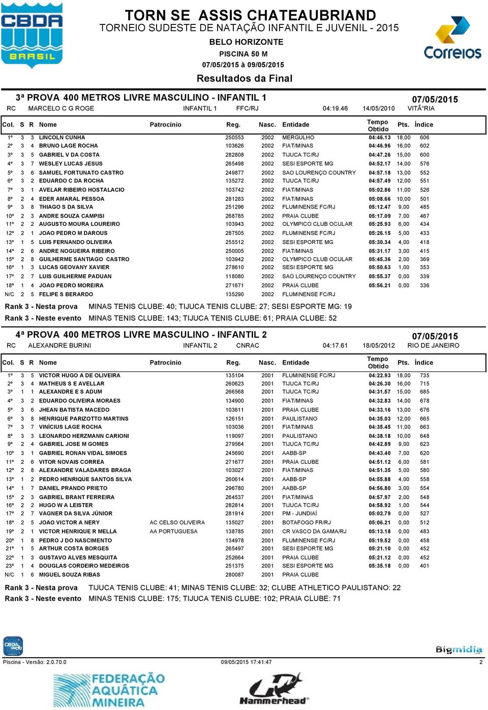 17 14,00 576 3 6 SAMUEL FORTUNATO CASTRO 249877 2002 SAO LOURENÇO COUNTRY 04:57.18 13,00 552 3 2 EDUARDO C DA ROCHA 135272 2002 TIJUCA TC/RJ 04:57.