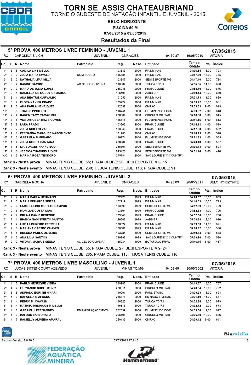 40 15,00 734 3 4 KARINE DAMICO AC CELSO OLIVEIRA 116604 2000 TIJUCA TC/RJ 04:55.55 14,00 690 2 3 MARIA ANTONIA LOPES 246048 2000 PRAIA CLUBE 04:58.