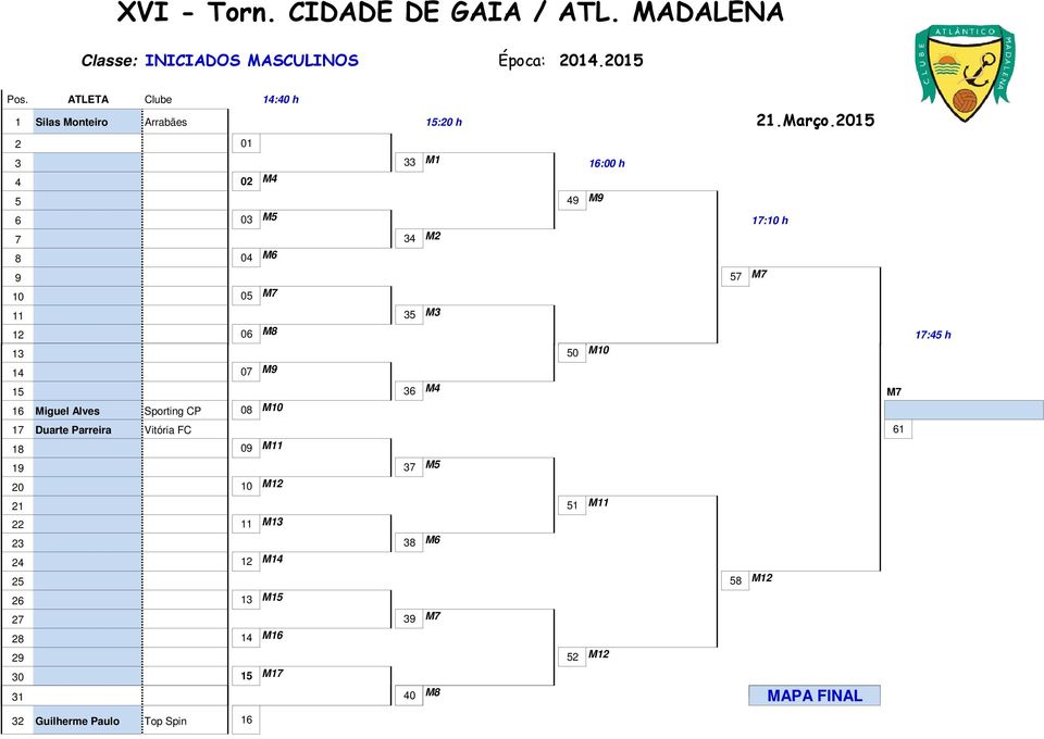 07 M9 15 36 M4 M7 16 Miguel Alves Sporting CP 08 M10 17 Duarte Parreira Vitória FC 61 18 09 M11 19 37 M5 20 10 M12 21 51 M11 22 11