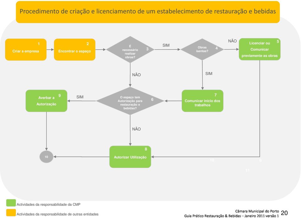 tem Autorização para restauração e bebidas?