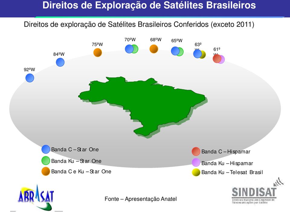W 61º W 92ºW Banda C Star One Banda Ku Star One Banda C e Ku Star One Banda