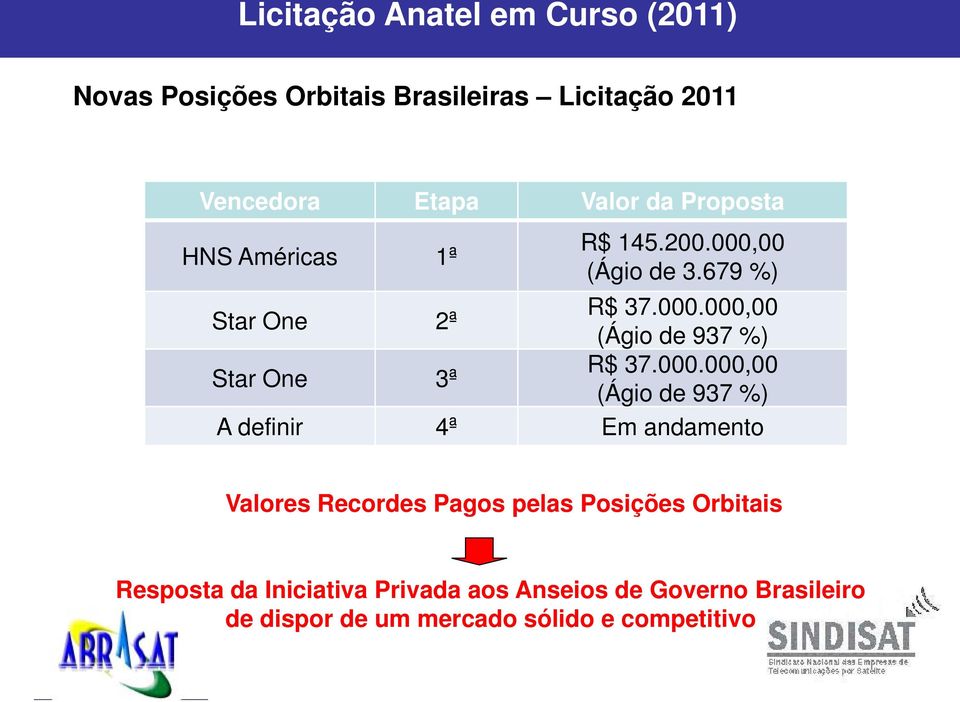 000.000,00 (Ágio de 937 %) A definir 4ª Em andamento Valores Recordes Pagos pelas Posições Orbitais Resposta