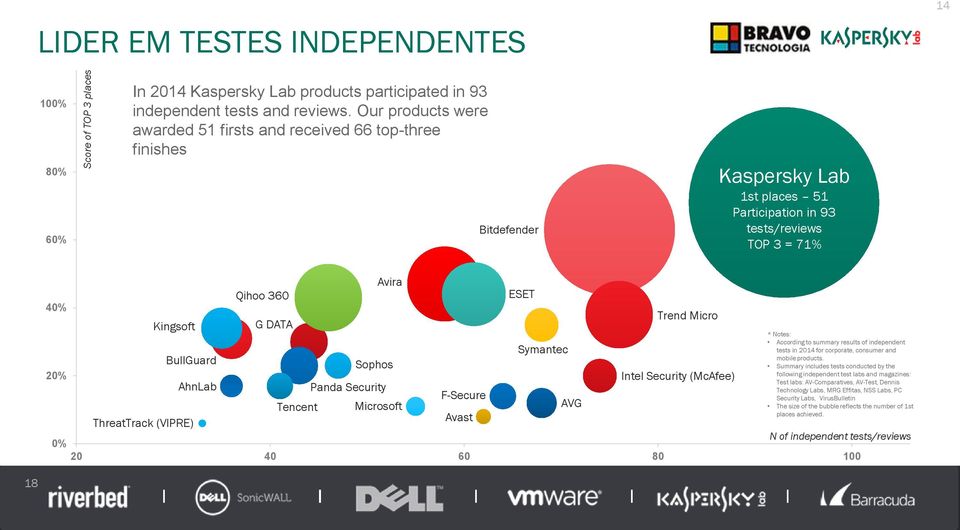 Micro Symantec BullGuard Sophos 20% Intel Security (McAfee) AhnLab Panda Security F-Secure Tencent Microsoft AVG ThreatTrack (VIPRE) Avast N of independent tests/reviews 0% 20 40 60 80 100 ESET *