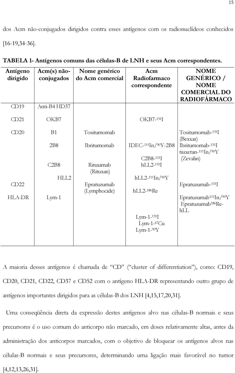 HLA-DR B1 2B8 C2B8 HLL2 Lym-1 Tositumomab Ibritumomab Rituximab (Rituxan) Epratuzumab (Lymphocide) IDEC- 111 In/ 90 Y-2B8 C2B8-131 I hll2-131 I hll2-111 In/ 90 Y hll2-186 Re Lym-1-131 I Lym-1-67 Cu