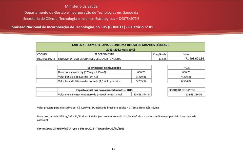 235,94 6.564,84 Impacto anual dos novos procedimentos - 2013 REDUÇÃO DE GASTOS Valor mensal vezes o número de procedimentos anual 60.448.374,84 10.955.